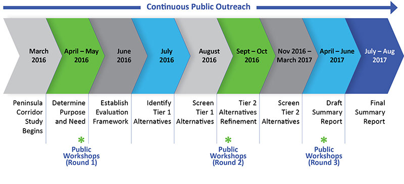 Peninsula Corridor Study Schedule