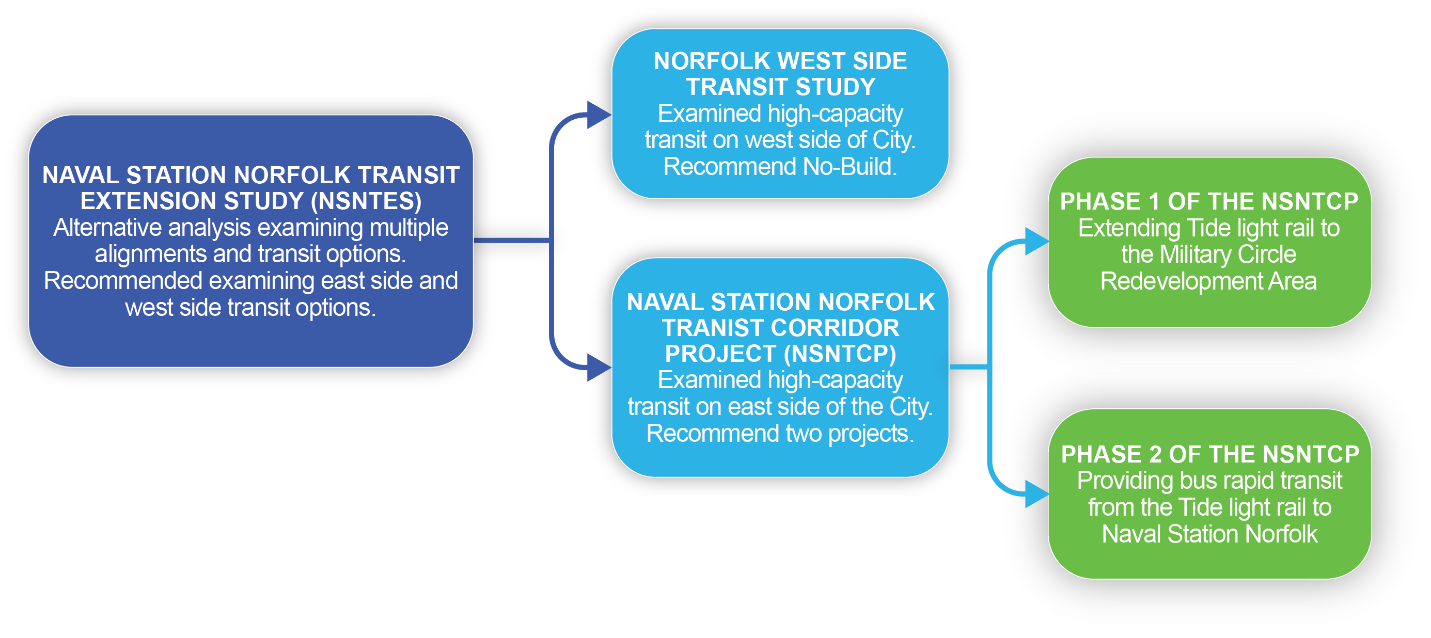 SAFETY STRATEGIES FOR RAILROAD CROSSINGS - Drive Safe Hampton Roads